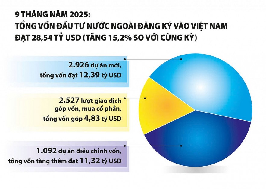 Việt Nam vẫn là điểm đến hấp dẫn của dòng vốn đầu tư quốc tế