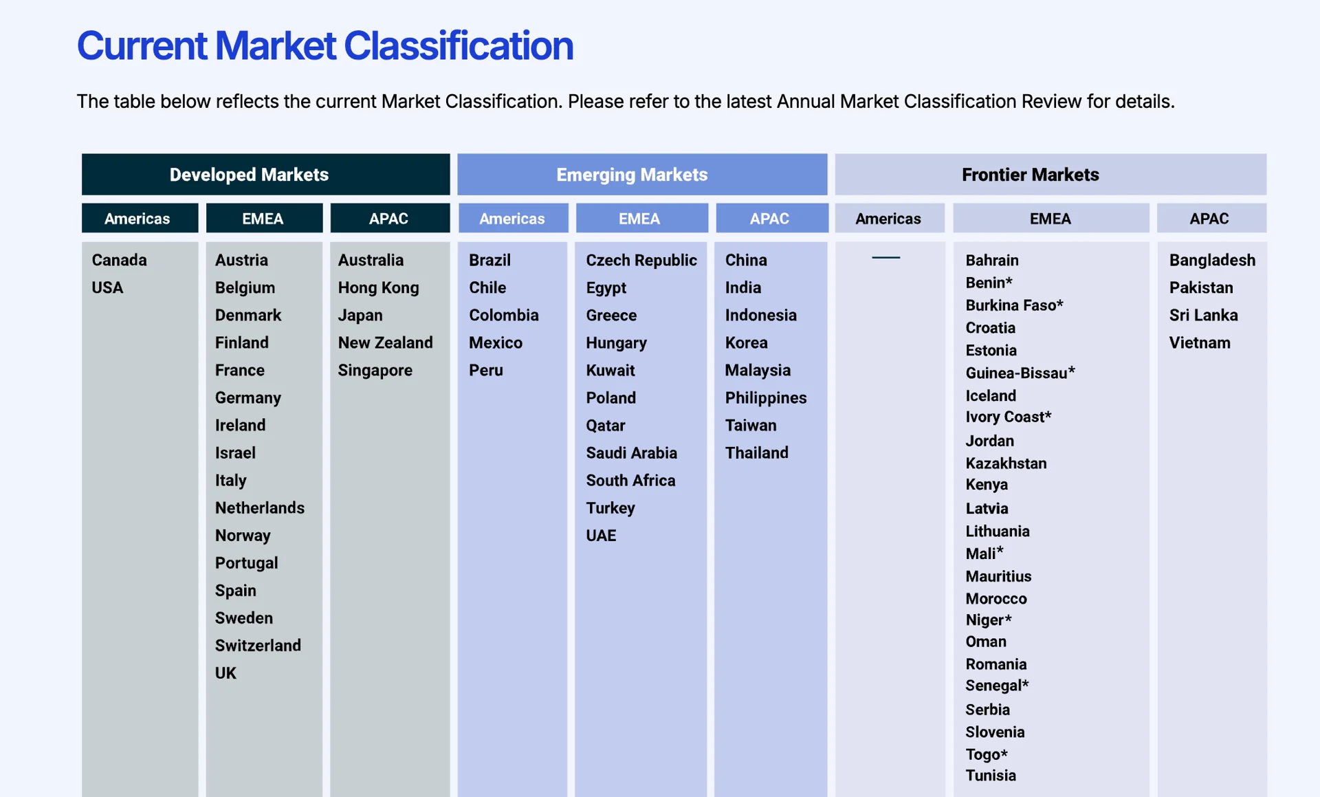 MSCI công bố kết quả nâng hạng: Việt Nam vắng mặt
