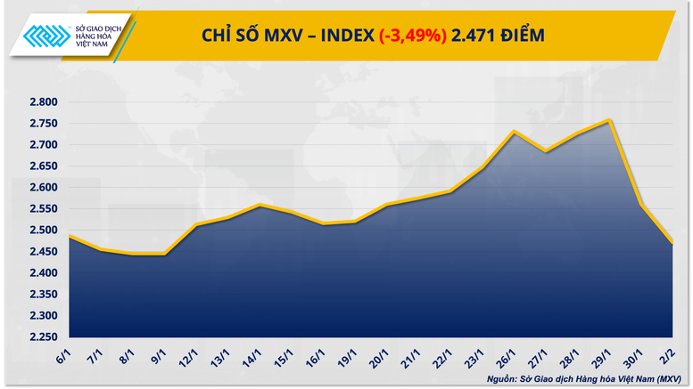 thi-truong-hang-hoa-do-lua-mxv-index-lao-xuong-vung-2400-diem