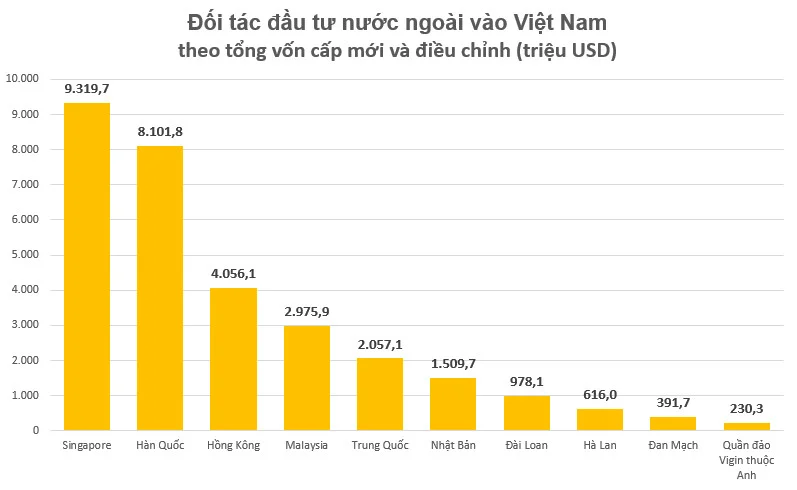 Việt Nam hút 38 tỷ USD vốn FDI trong 7 tháng
