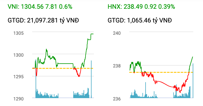 vn-index-vuot-moc-1300-diem-nhom-dau-tu-cong-va-khu-cong-nghiep-hut-von-manh