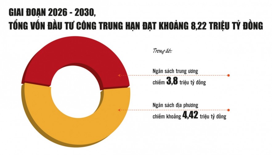 Tái cấu trúc đầu tư công: "Chìa khóa" vàng cho tăng trưởng hai con số