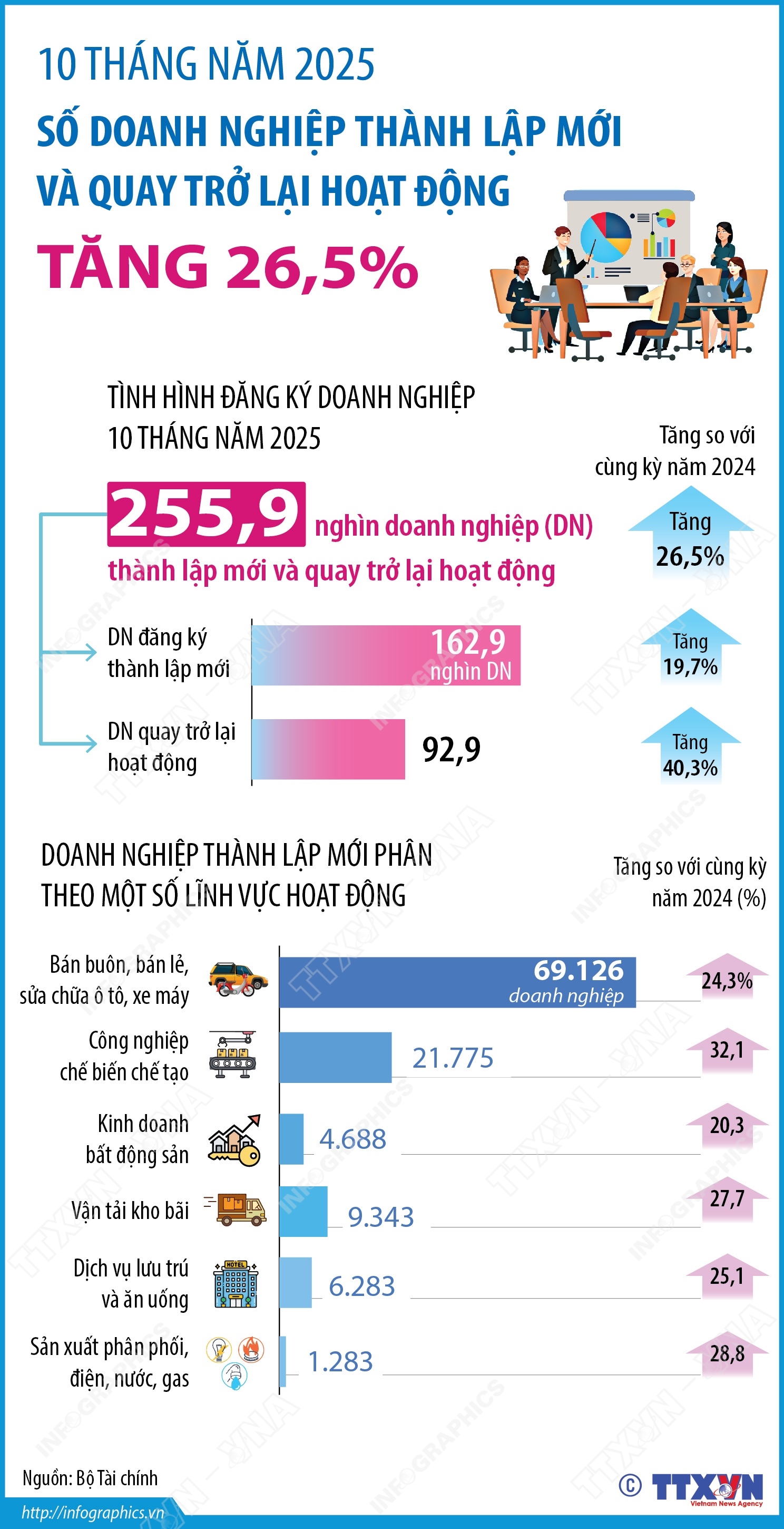 so-doanh-nghiep-thanh-lap-moi-va-quay-tro-lai-hoat-dong-tang-265-sau-10-thang-nam-20251762761577.jpeg so-doanh-nghiep-thanh-lap-moi-va-quay-tro-lai-hoat-dong-tang-265-sau-10-thang-nam-20251762761577.jpeg