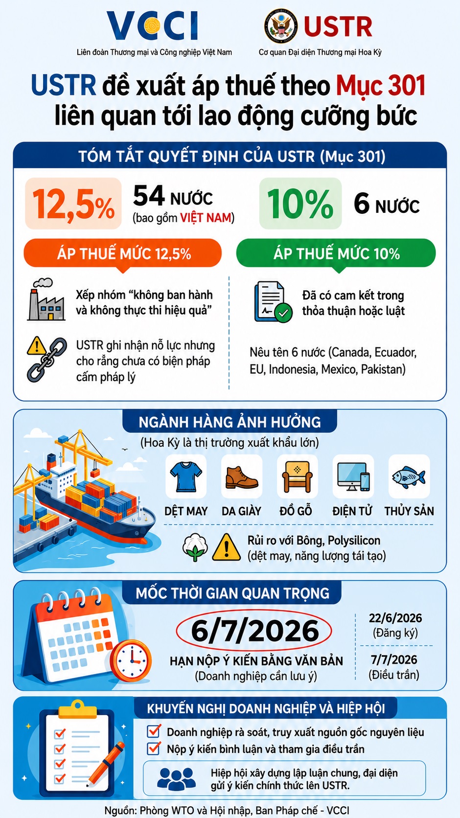 Doanh nghiệp xuất khẩu rà soát chặt chẽ toàn bộ chuỗi cung ứng hàng hóa đi Mỹ