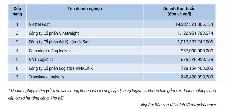top-7-doanh-nghiep-lon-nhat-nganh-logistics-theo-doanh-thu-nam-2023
