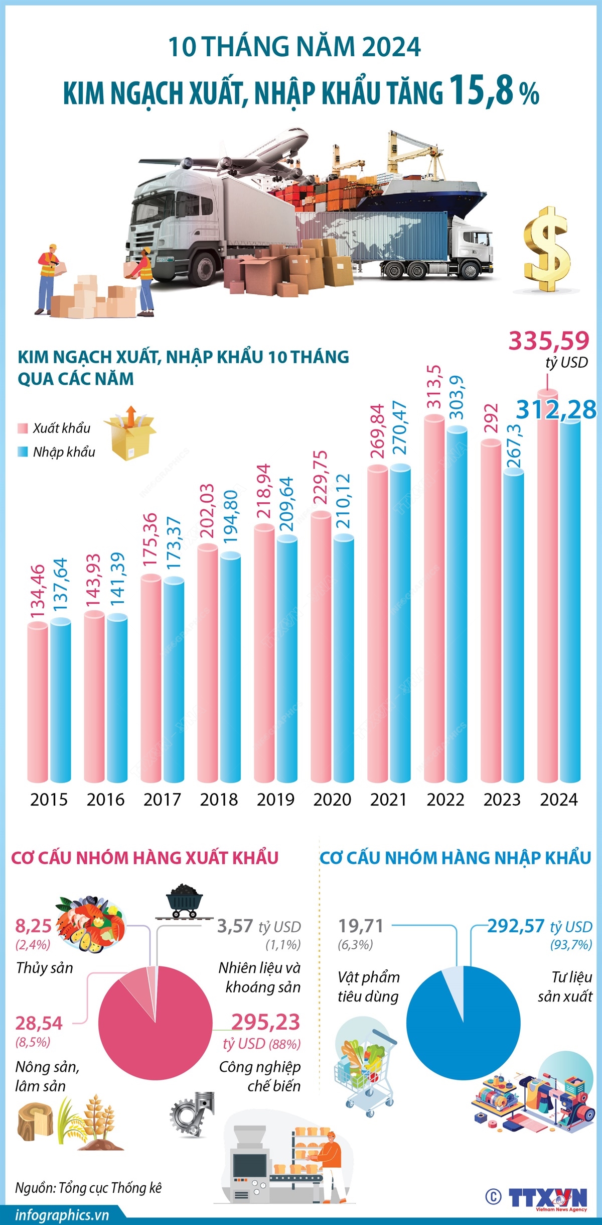 kim-ngach-xuat-nhap-khau-hang-hoa-tang-158-sau-10-thang-nam-20241731046603.jpg