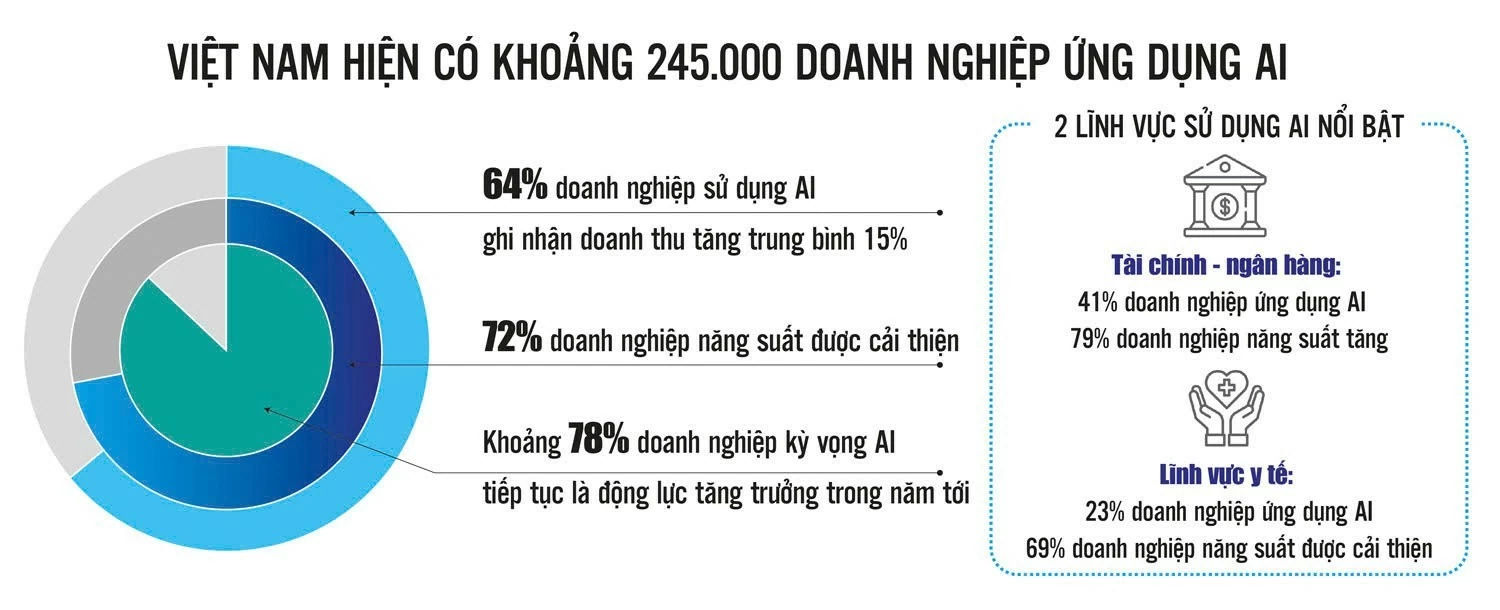 Doanh nghiệp Việt tăng tốc ứng dụng AI