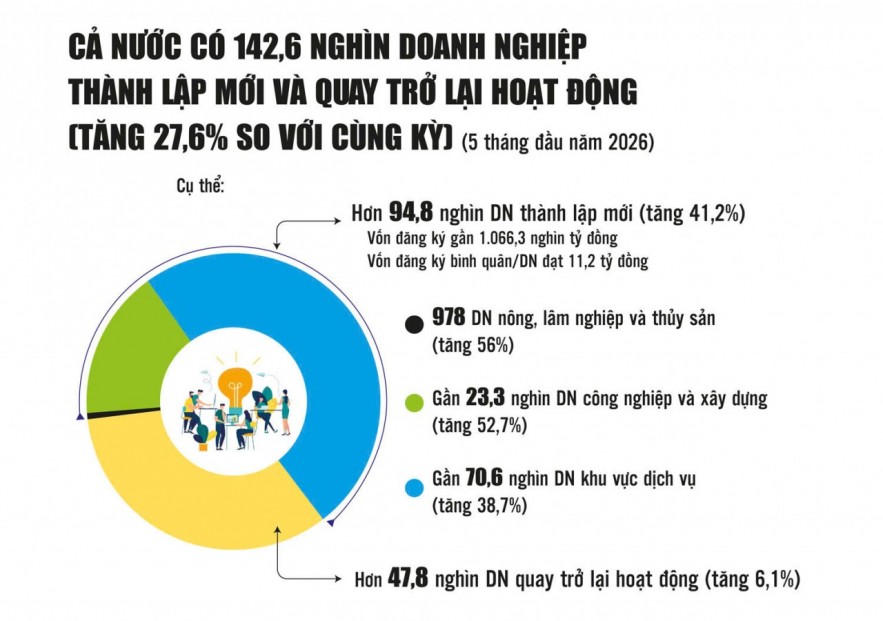 Tạo đà để kinh tế tư nhân phát triển vượt bậc trong giai đoạn mới