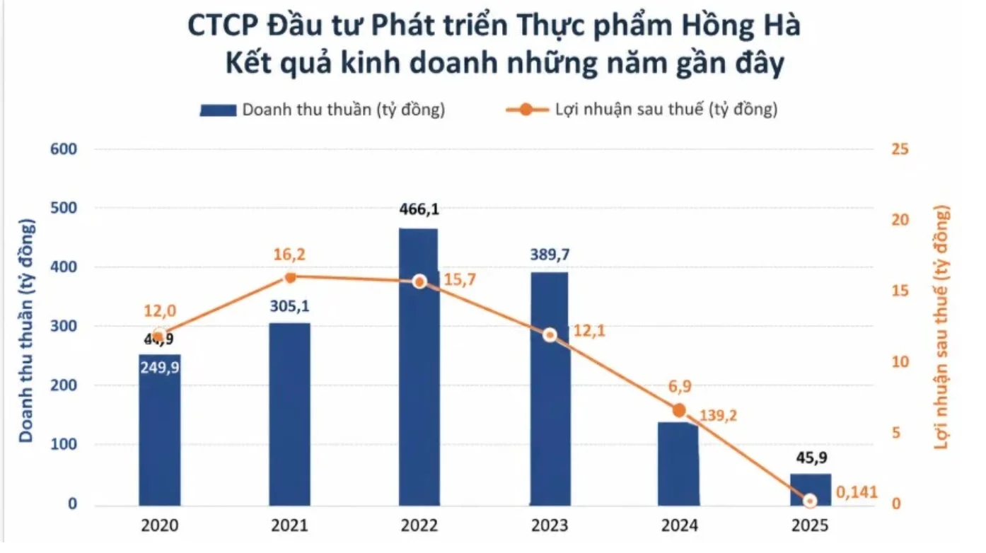 HSL: Từ chế biến nông sản đến tham vọng biodiesel 3.100 tỷ đồng