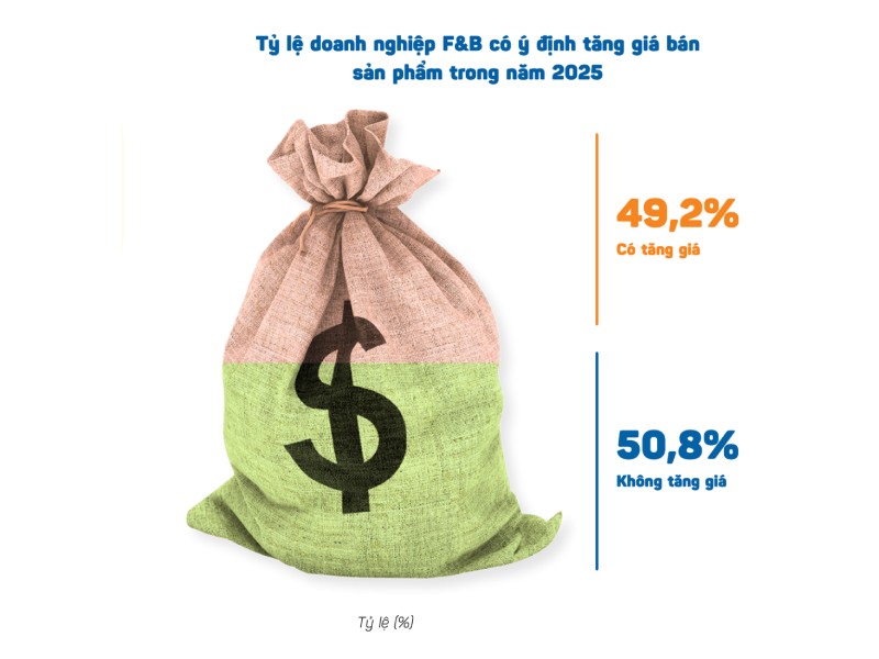 Tỷ lệ doanh nghiệp F&B có ý định tăng giá bán sản phẩm trong năm 2025.jpg