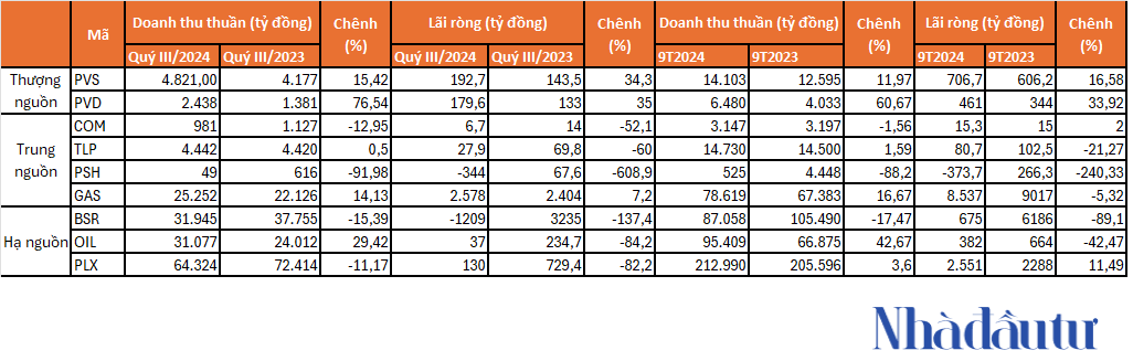 doanh-nghiep-dau-khi-quy-iii2024-diem-sang-nhom-thuong-nguon