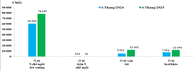 Ô tô nhập khẩu tăng hơn 38% từ 3 thị trường Thái Lan, Indonesia, Trung Quốc