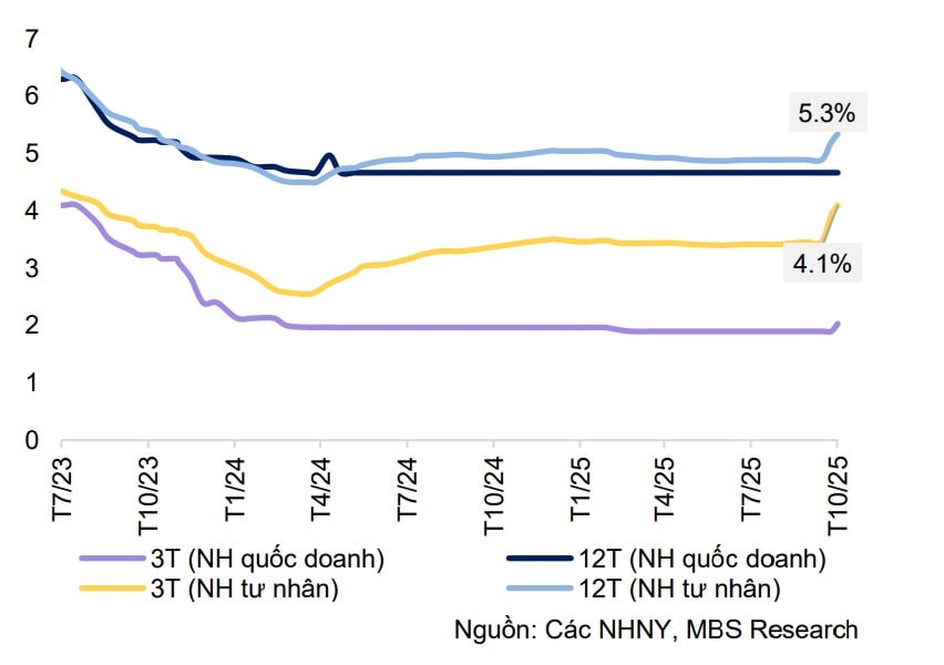 Lãi suất vào lộ trình tăng trở lại, sếp ngân hàng nói 'vẫn rẻ'