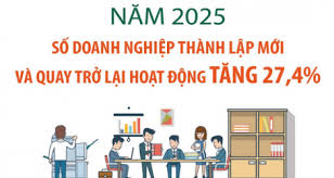 so-doanh-nghiep-thanh-lap-moi-va-quay-tro-lai-hoat-dong-trong-nam-2025-tang-274
