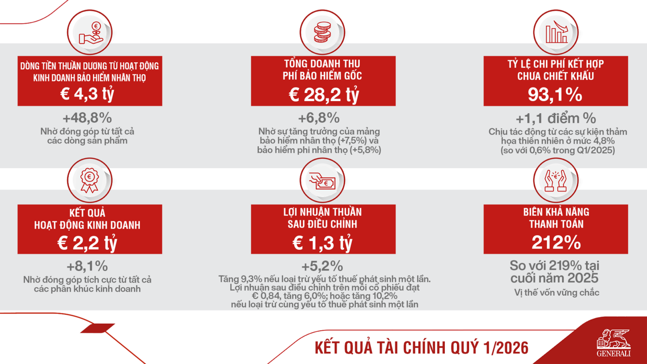 Tập đoàn Generali tiếp tục duy trì đà tăng trưởng tích cực trong quý I/2026