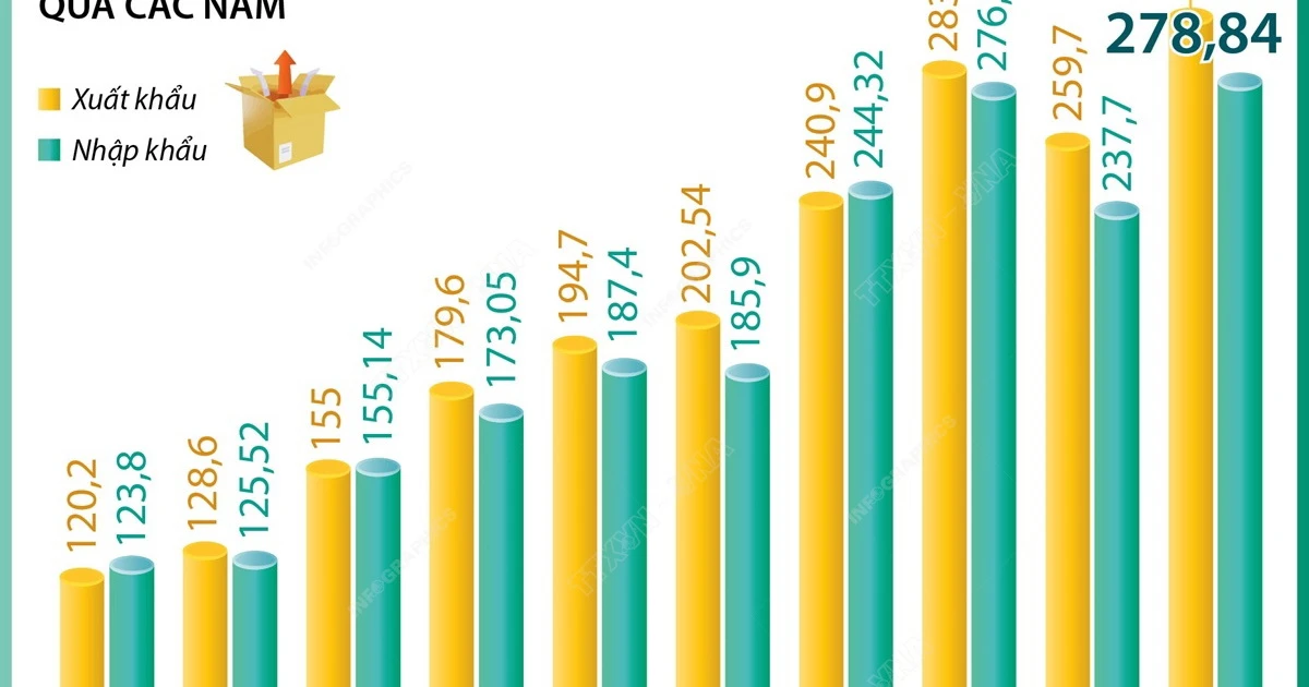 kim-ngach-xuat-nhap-khau-cua-ca-nuoc-trong-9-thang-nam-2024-tang-163