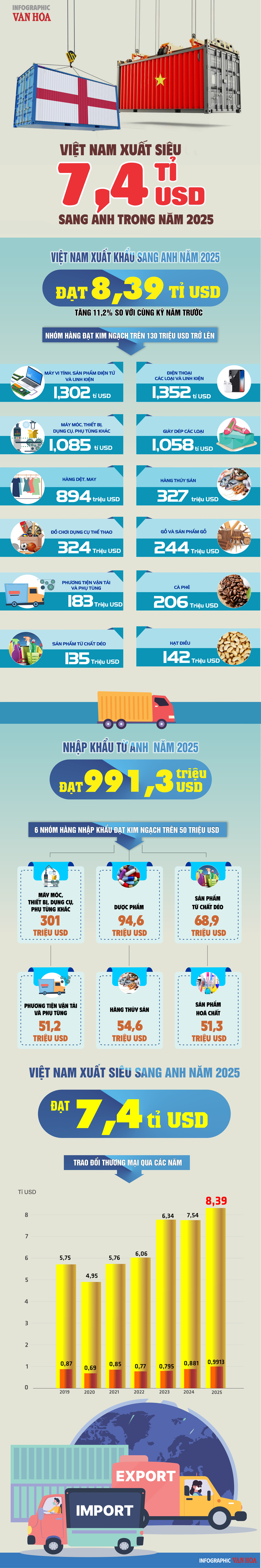 (Infographic) Thương mại Việt Nam – Anh vượt 9,3 tỉ USD, Việt Nam xuất siêu gần 7,4 tỉ USD