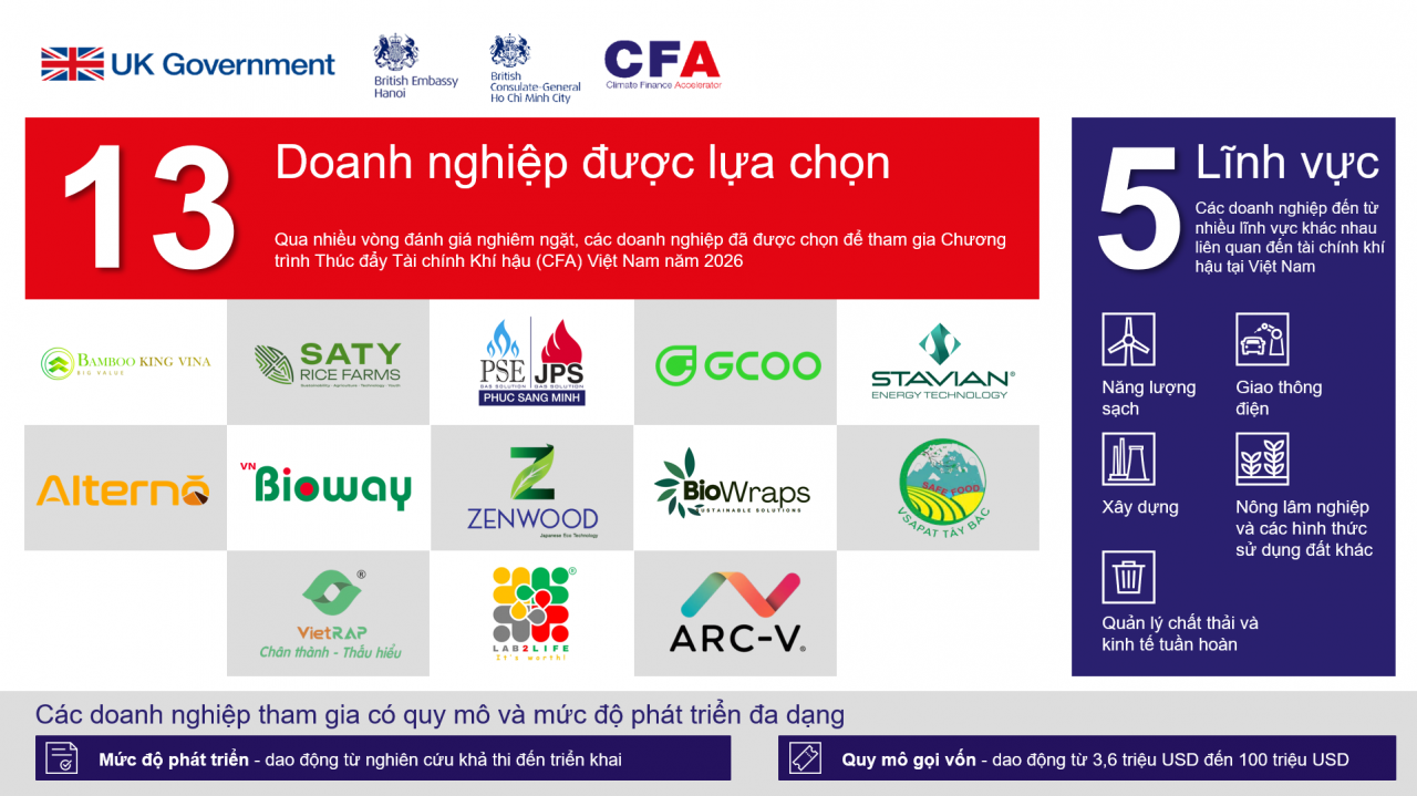 13-doanh-nghiep-carbon-thap-duoc-ho-tro-tu-chuong-trinh-thuc-day-tai-chinh-khi-hau-viet-nam-2026