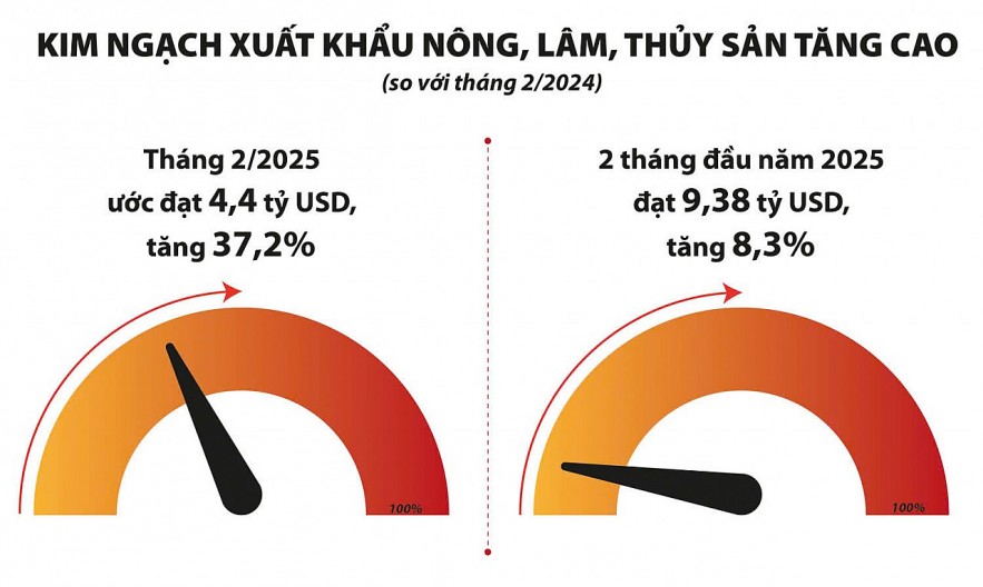 nhieu-nhom-nganh-chu-luc-tao-dong-luc-tang-truong-moi-cho-xuat-khau-nong-san