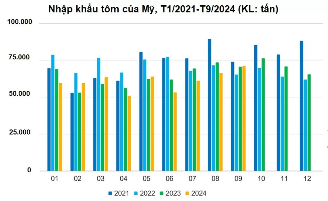 Cơ hội và thách thức cho tôm Việt Nam xuất khẩu sang Mỹ