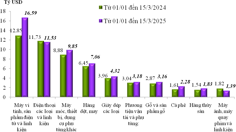 tinh-den-153-thang-du-thuong-mai-dat-181-ty-usd
