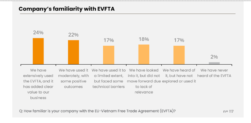 982-doanh-nghiep-chau-au-biet-va-tan-dung-evfta