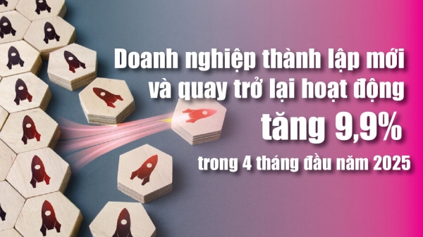 Infographics: 4 tháng đầu năm 2025, doanh nghiệp thành lập mới và quay trở lại hoạt động tăng 9,9%