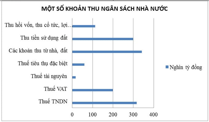 Thu tiền sử dụng đất 7 tháng chạm mốc 300 nghìn tỷ đồng, vượt dự toán 18%