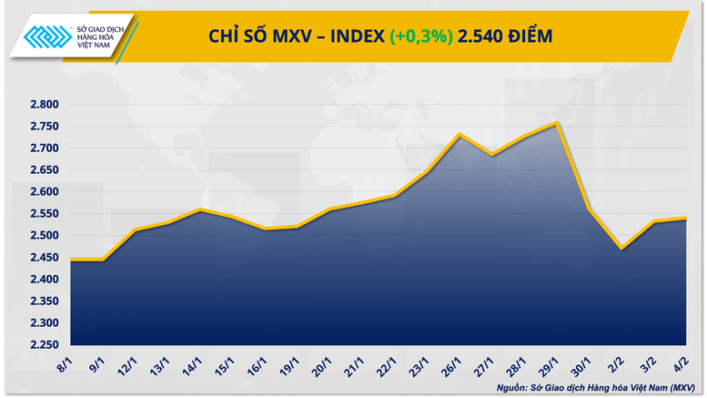 THỊ TRƯỜNG HÀNG HÓA: Giá đậu tương tăng mạnh, đồng COMEX mất đà