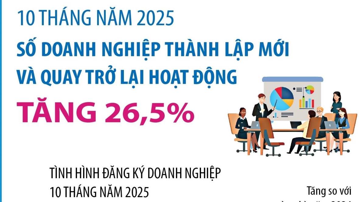 so-doanh-nghiep-thanh-lap-moi-va-quay-tro-lai-hoat-dong-tang-265-sau-10-thang-nam-2025