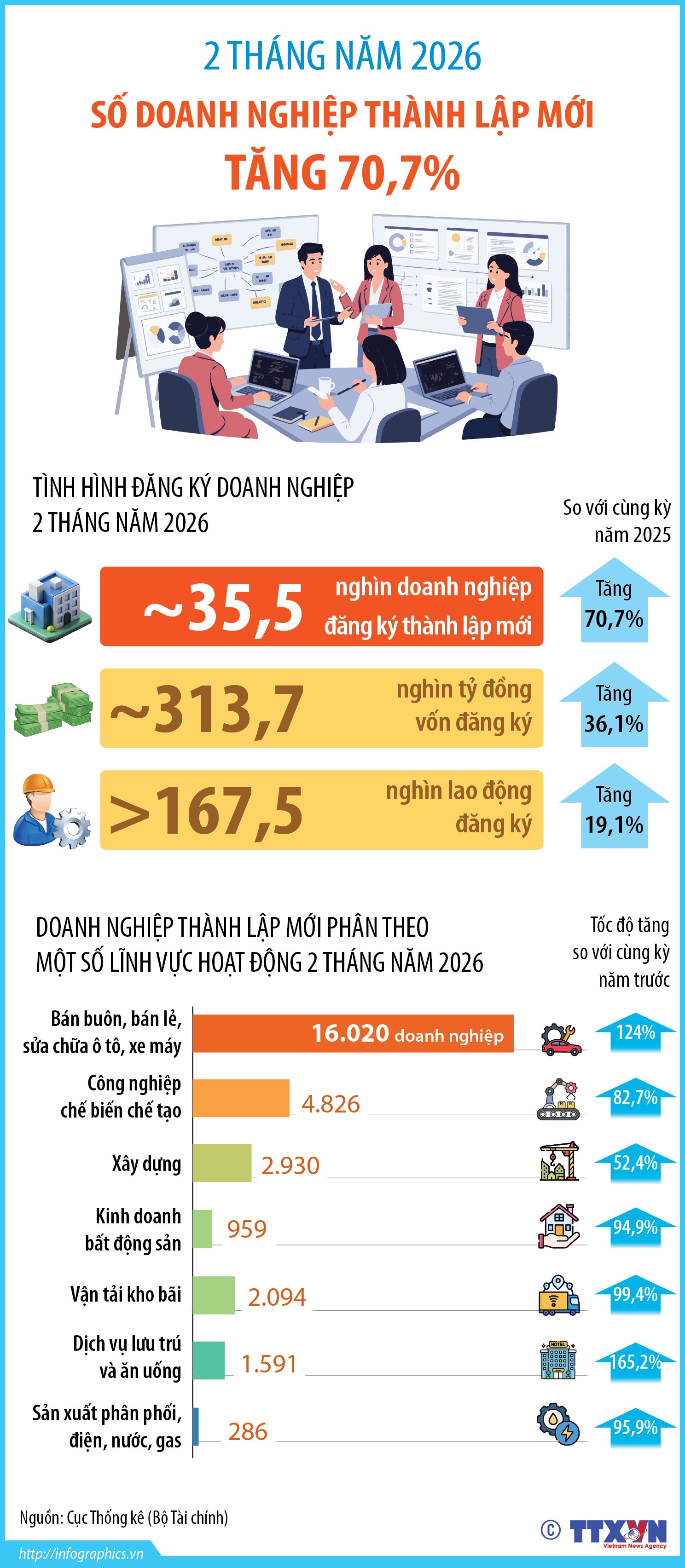 so-doanh-nghiep-thanh-lap-moi-tang-707-sau-2-thang-nam-20261773040566.jpeg