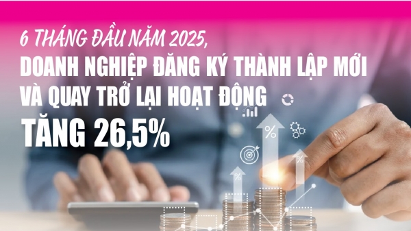 infographics-152700-doanh-nghiep-dang-ky-thanh-lap-moi-va-quay-tro-lai-hoat-dong-trong-6-thang-dau-nam-2025