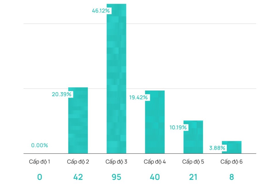 nganh-nao-dan-dau-ve-muc-do-truong-thanh-thuc-thi-van-hoa-doanh-nghiep-2024