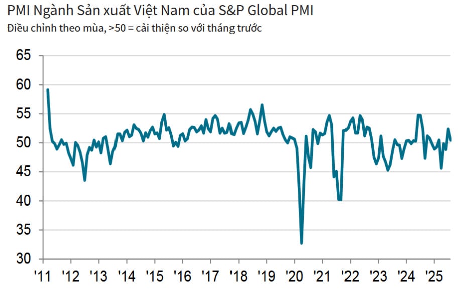 suc-khoe-nganh-san-xuat-viet-tiep-tuc-cai-thien-don-hang-xuat-khau-moi-van-giam-do-thue-quan