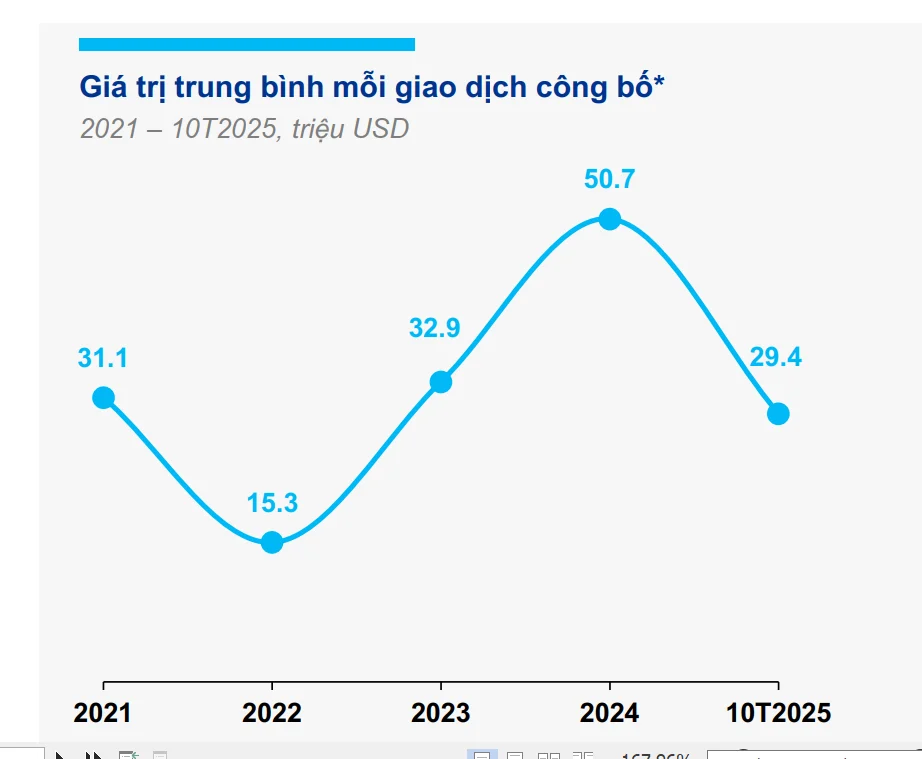 Xu hướng nào sẽ định hình các hoạt động M&A trong năm 2026?