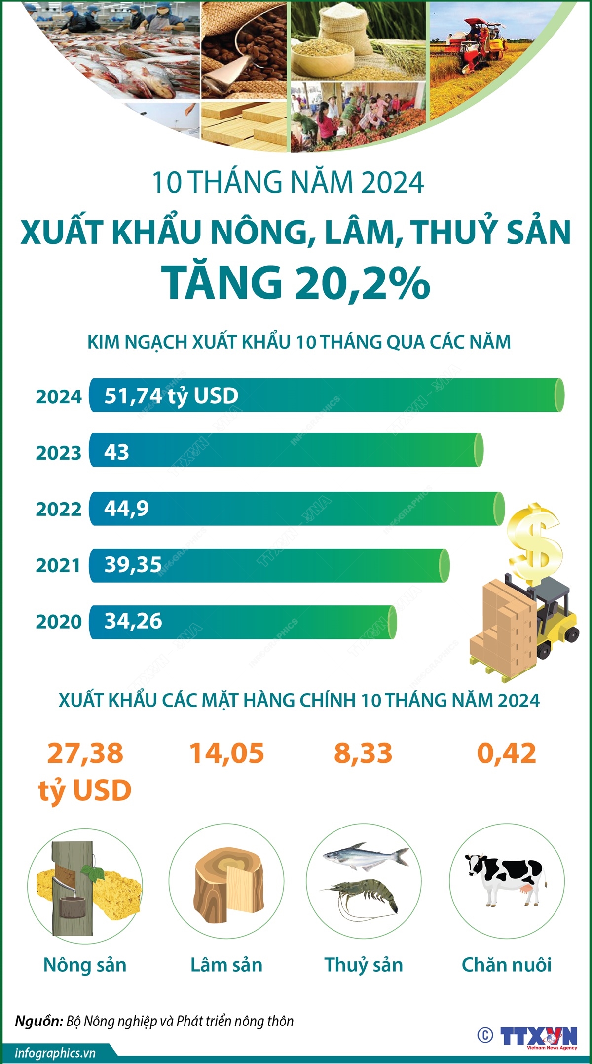 xuat-khau-nong-lam-thuy-san-tang-202-sau-10-thang-nam-20241730774950.jpg