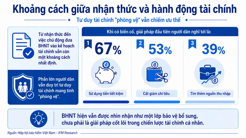 ‘Gần 70% người Việt sử dụng tiền tiết kiệm để phòng vệ tài chính trước rủi ro’