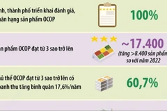 chuong-trinh-ocop-dong-luc-phat-trien-kinh-te-nong-thon