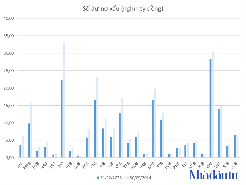 no-xau-ngan-hang-tren-san-tang-them-23-ty-usd-sau-9-thang