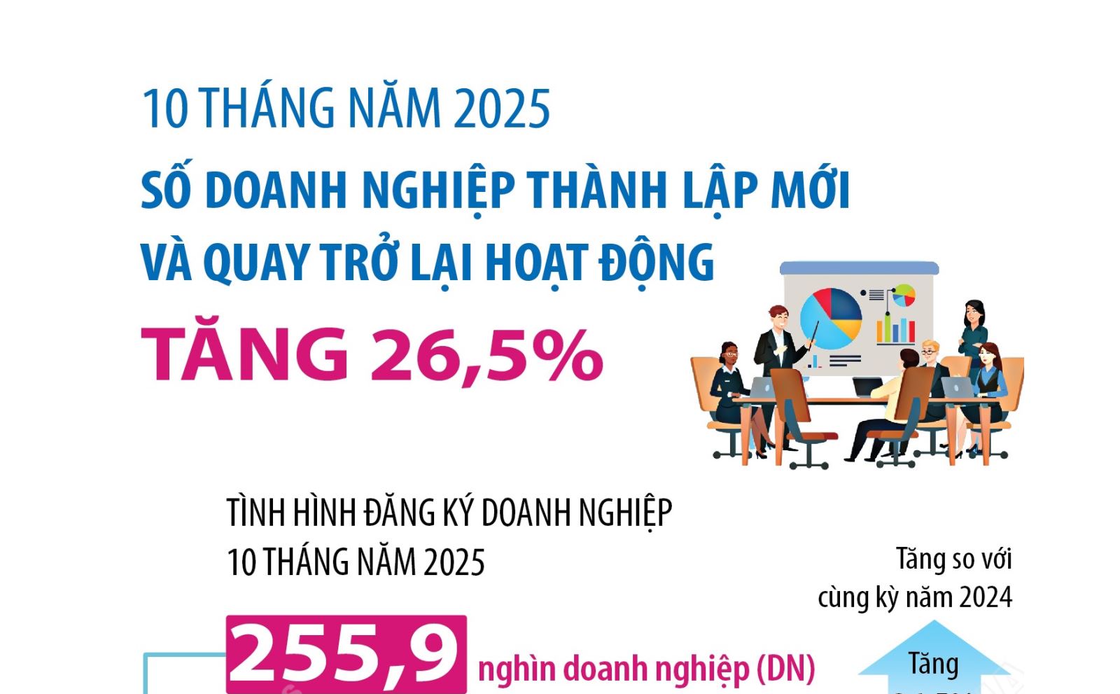 10-thang-nam-2025-so-doanh-nghiep-moi-va-quay-tro-lai-hoat-dong-tang-265