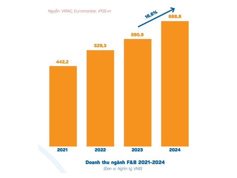 Doanh thu ngành F&B 2021-2024.jpg