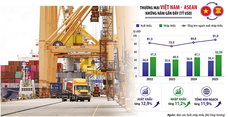 Đón triển vọng thương mại Việt Nam - ASEAN