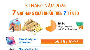5-thang-nam-2026-7-mat-hang-xuat-khau-tren-7-ty-usd