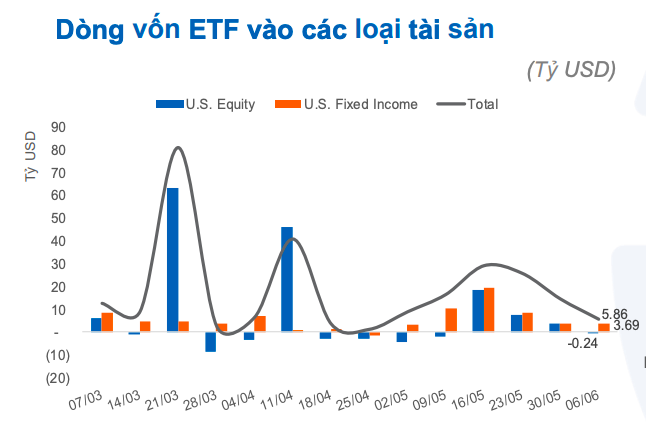 dong-von-etf-toan-cau-phan-hoa-thi-truong-viet-nam-chiu-ap-luc-rut-rong-nhe