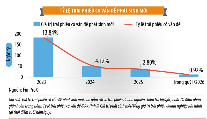 lai-suat-dat-do-ngan-hang-chun-tay-phat-hanh-trai-phieu