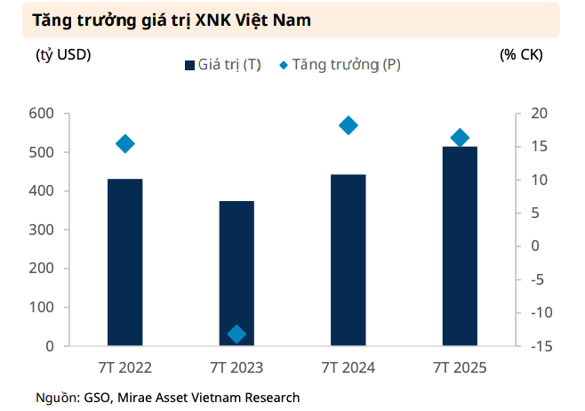 xuat-nhap-khau-giu-da-tang-truong-viet-nam-don-song-dich-chuyen-san-xuat