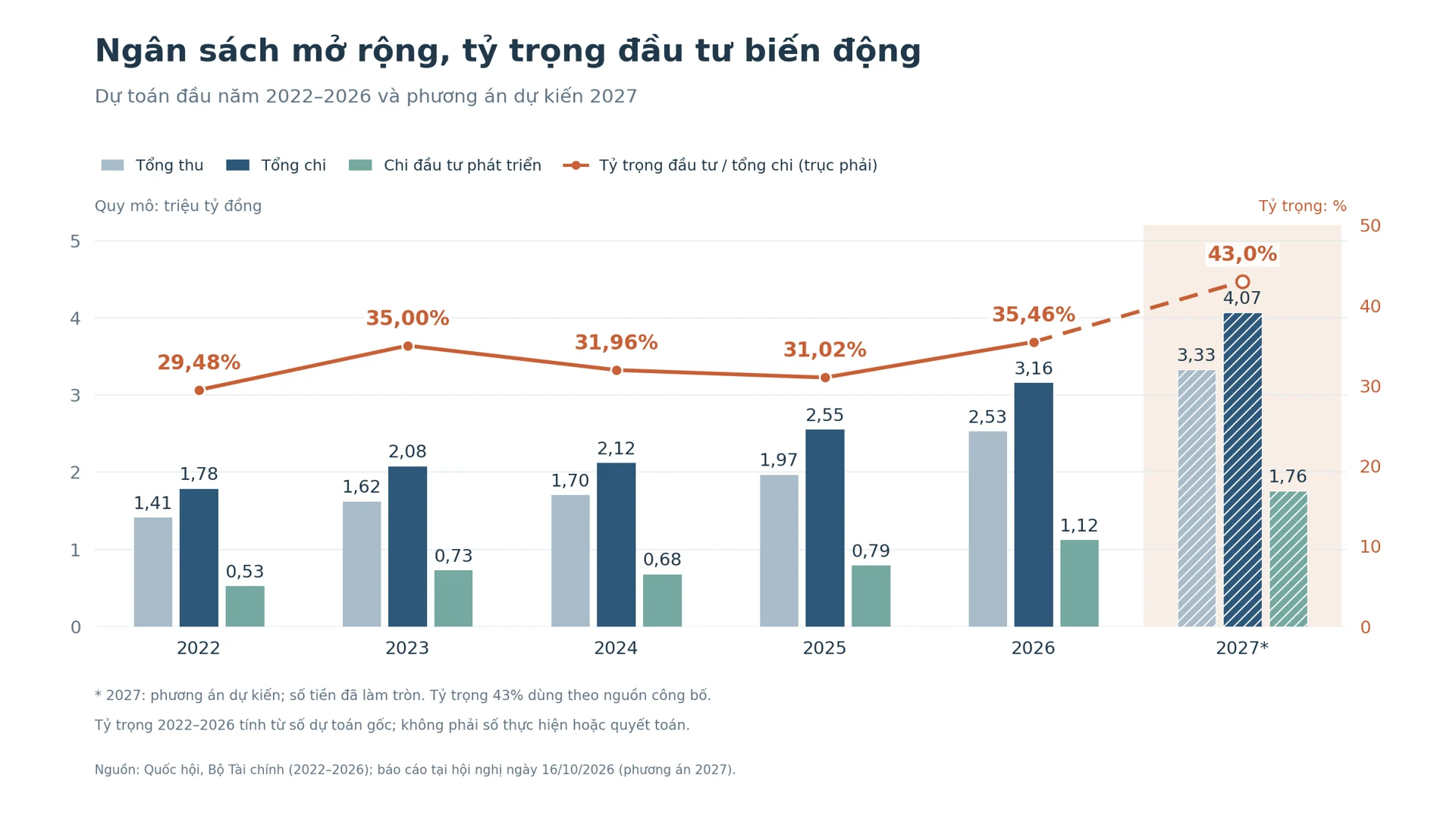 Bước chuyển trong cơ cấu chi đầu tư phát triển
