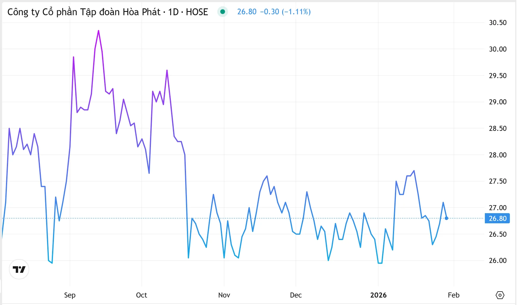 hoa-phat-doanh-thu-ky-luc-va-loi-nhuan-tang-manh-co-phieu-cho-thoi-bat-len