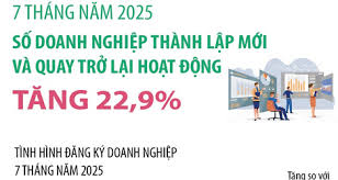 Số doanh nghiệp thành lập mới và quay trở lại hoạt động tăng 22,9% sau 7 tháng năm 2025