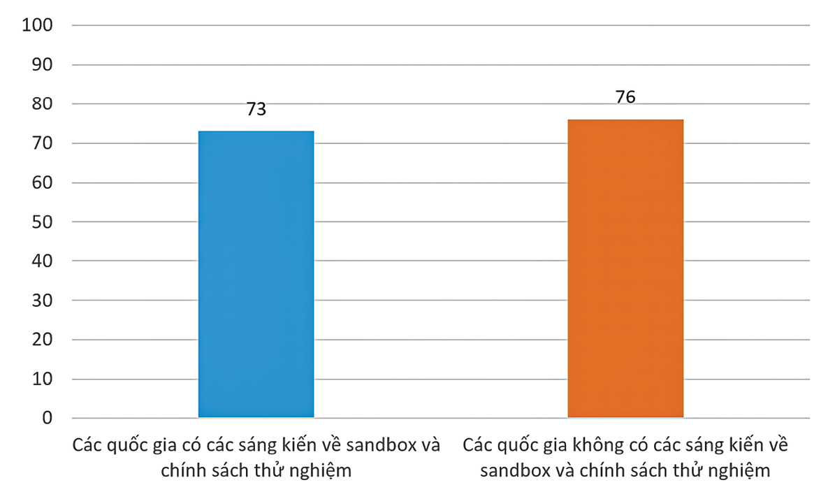 sandbox-cho-fintech-chon-tphcm-thuc-nghiem-doi-moi-sang-tao